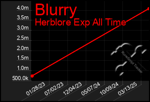 Total Graph of Blurry