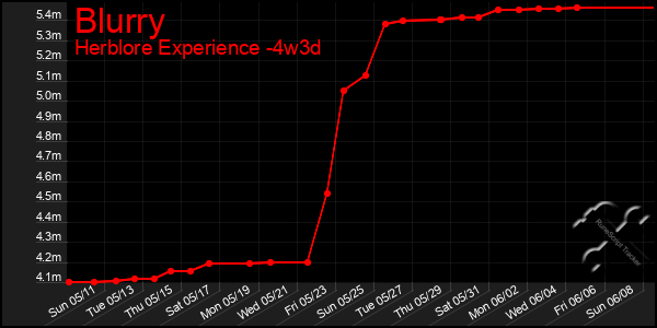 Last 31 Days Graph of Blurry
