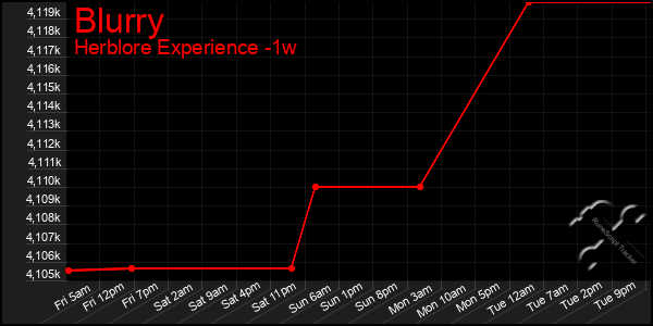 Last 7 Days Graph of Blurry