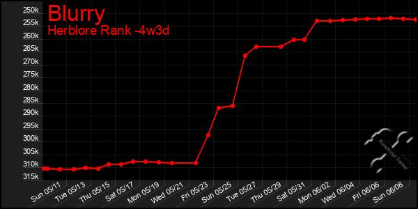 Last 31 Days Graph of Blurry