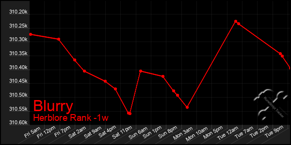 Last 7 Days Graph of Blurry