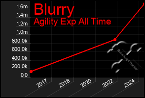 Total Graph of Blurry