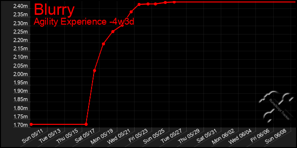 Last 31 Days Graph of Blurry