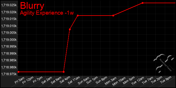 Last 7 Days Graph of Blurry