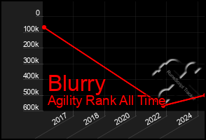 Total Graph of Blurry