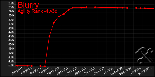 Last 31 Days Graph of Blurry