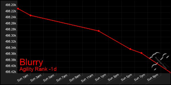 Last 24 Hours Graph of Blurry