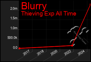 Total Graph of Blurry