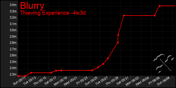 Last 31 Days Graph of Blurry
