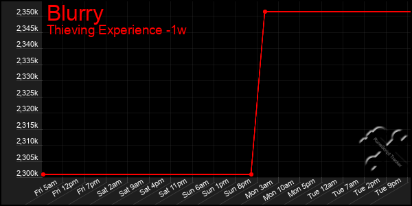 Last 7 Days Graph of Blurry