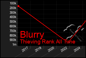 Total Graph of Blurry