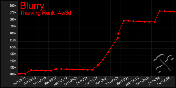 Last 31 Days Graph of Blurry