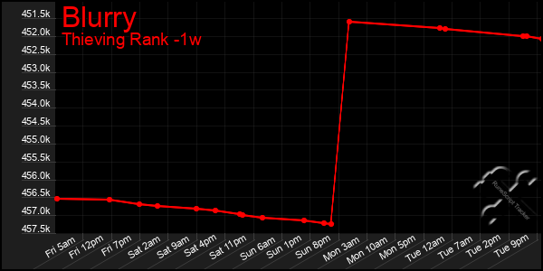 Last 7 Days Graph of Blurry