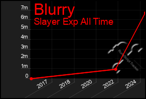 Total Graph of Blurry