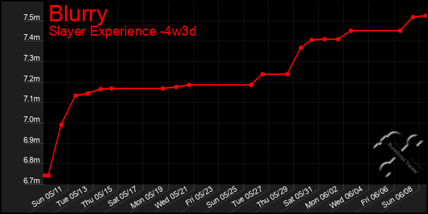 Last 31 Days Graph of Blurry