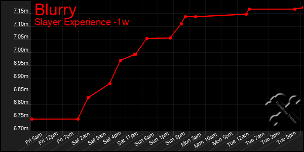 Last 7 Days Graph of Blurry