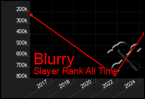 Total Graph of Blurry