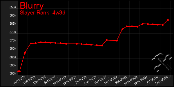 Last 31 Days Graph of Blurry