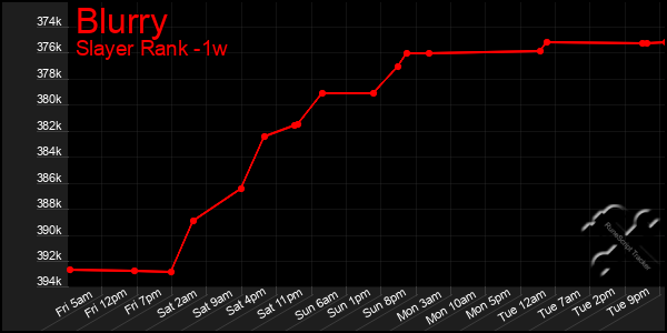 Last 7 Days Graph of Blurry