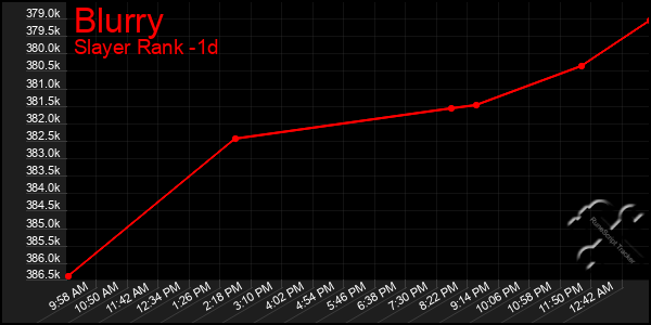 Last 24 Hours Graph of Blurry