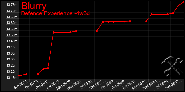 Last 31 Days Graph of Blurry