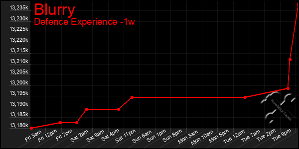 Last 7 Days Graph of Blurry