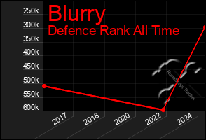 Total Graph of Blurry