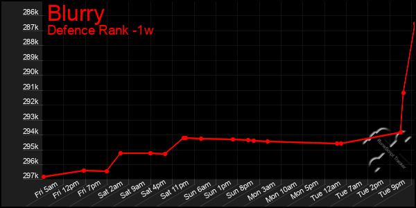 Last 7 Days Graph of Blurry