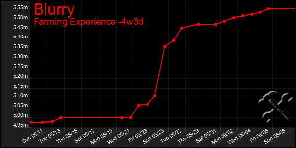 Last 31 Days Graph of Blurry