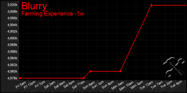 Last 7 Days Graph of Blurry