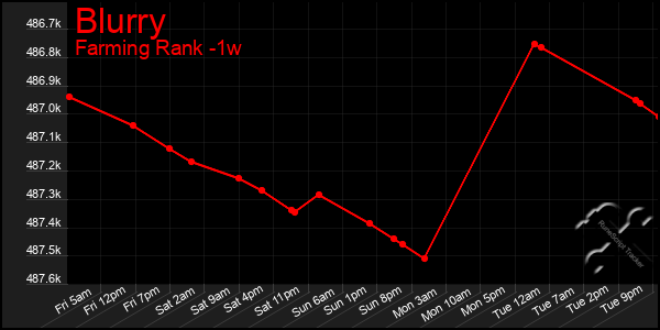 Last 7 Days Graph of Blurry