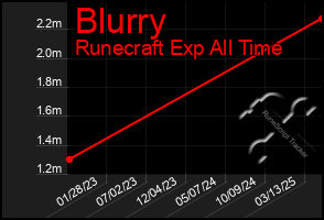 Total Graph of Blurry