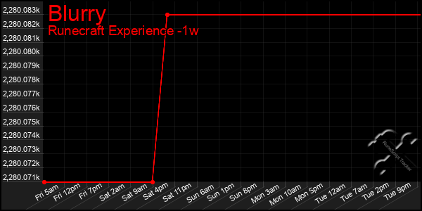 Last 7 Days Graph of Blurry