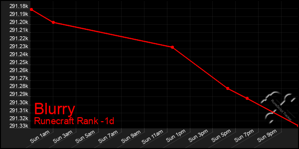 Last 24 Hours Graph of Blurry