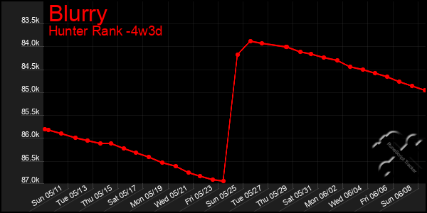 Last 31 Days Graph of Blurry