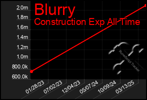 Total Graph of Blurry