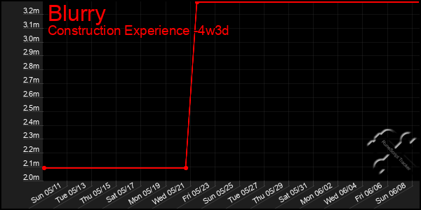 Last 31 Days Graph of Blurry