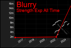 Total Graph of Blurry
