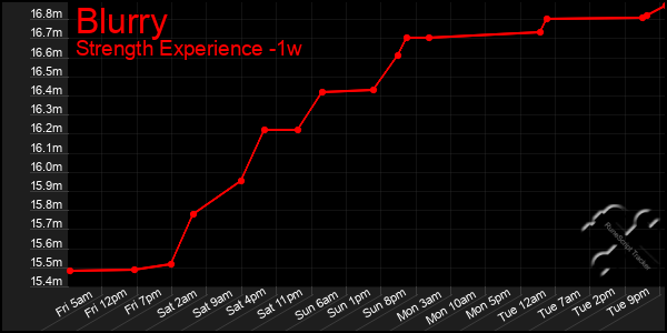 Last 7 Days Graph of Blurry