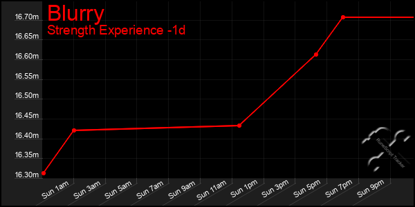 Last 24 Hours Graph of Blurry