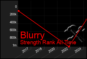 Total Graph of Blurry