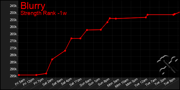 Last 7 Days Graph of Blurry