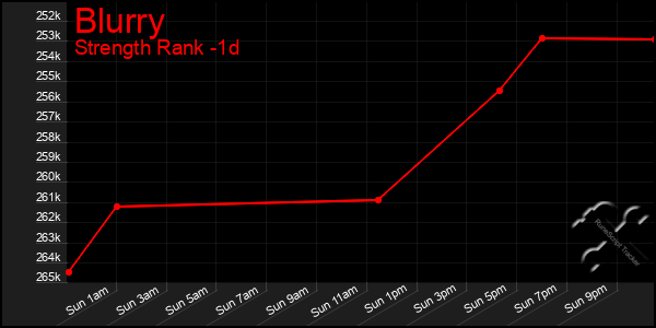 Last 24 Hours Graph of Blurry