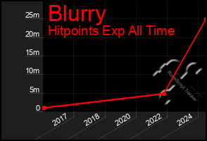 Total Graph of Blurry