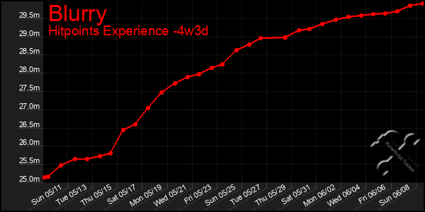 Last 31 Days Graph of Blurry