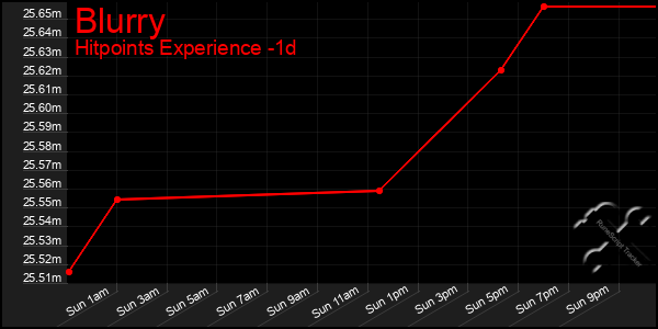 Last 24 Hours Graph of Blurry