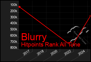 Total Graph of Blurry