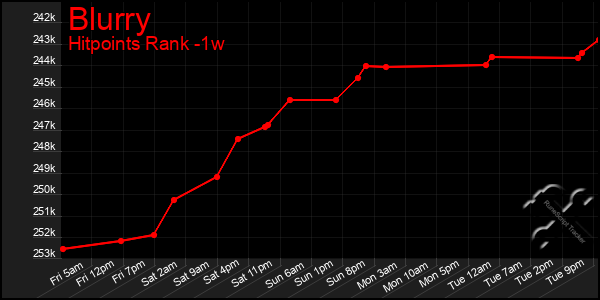 Last 7 Days Graph of Blurry