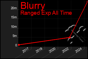 Total Graph of Blurry