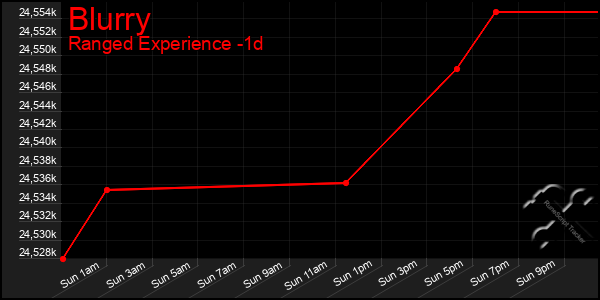 Last 24 Hours Graph of Blurry